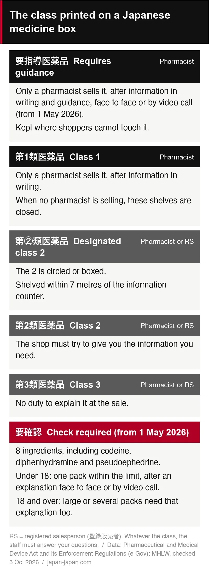 Chart of the five classes printed on Japanese medicine boxes and the 要確認 check mark