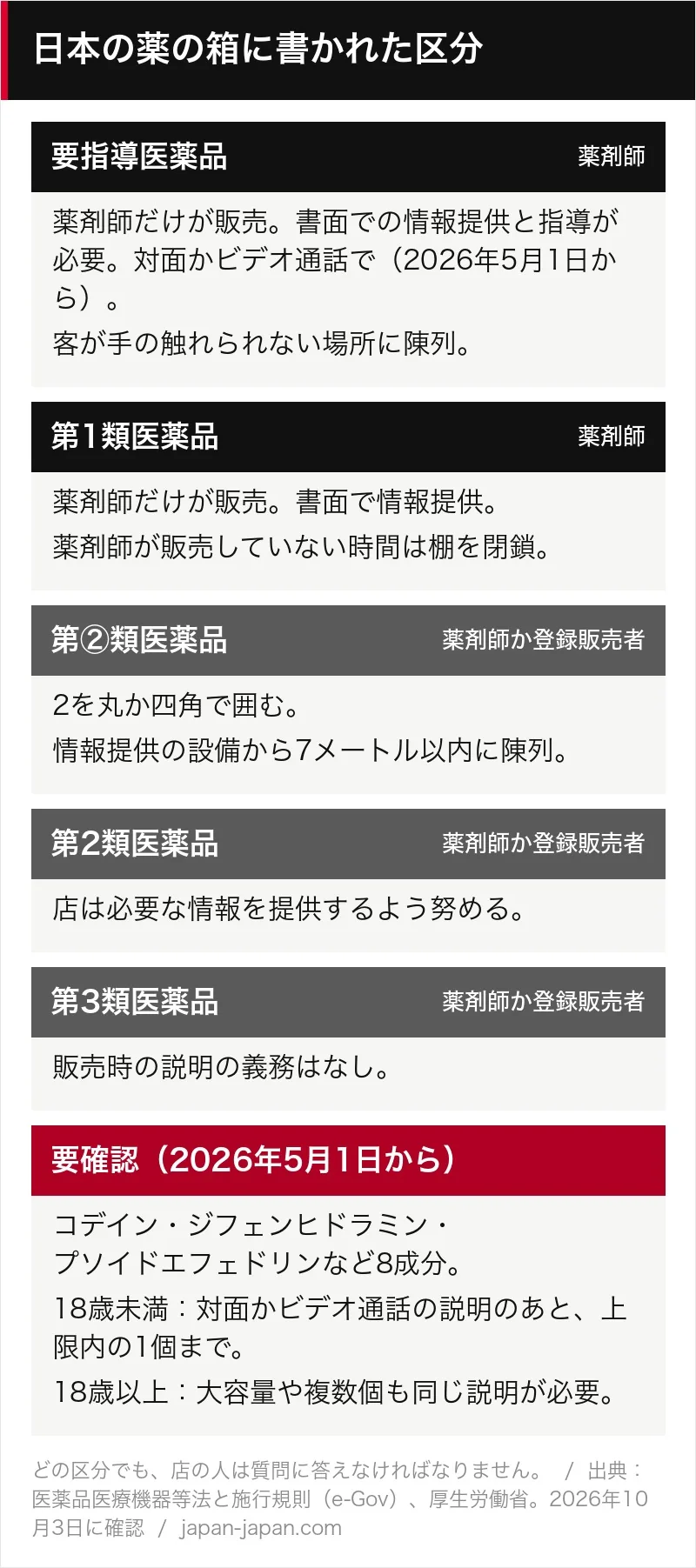 日本の薬の箱に書かれた5つの区分と要確認の表示をまとめた図