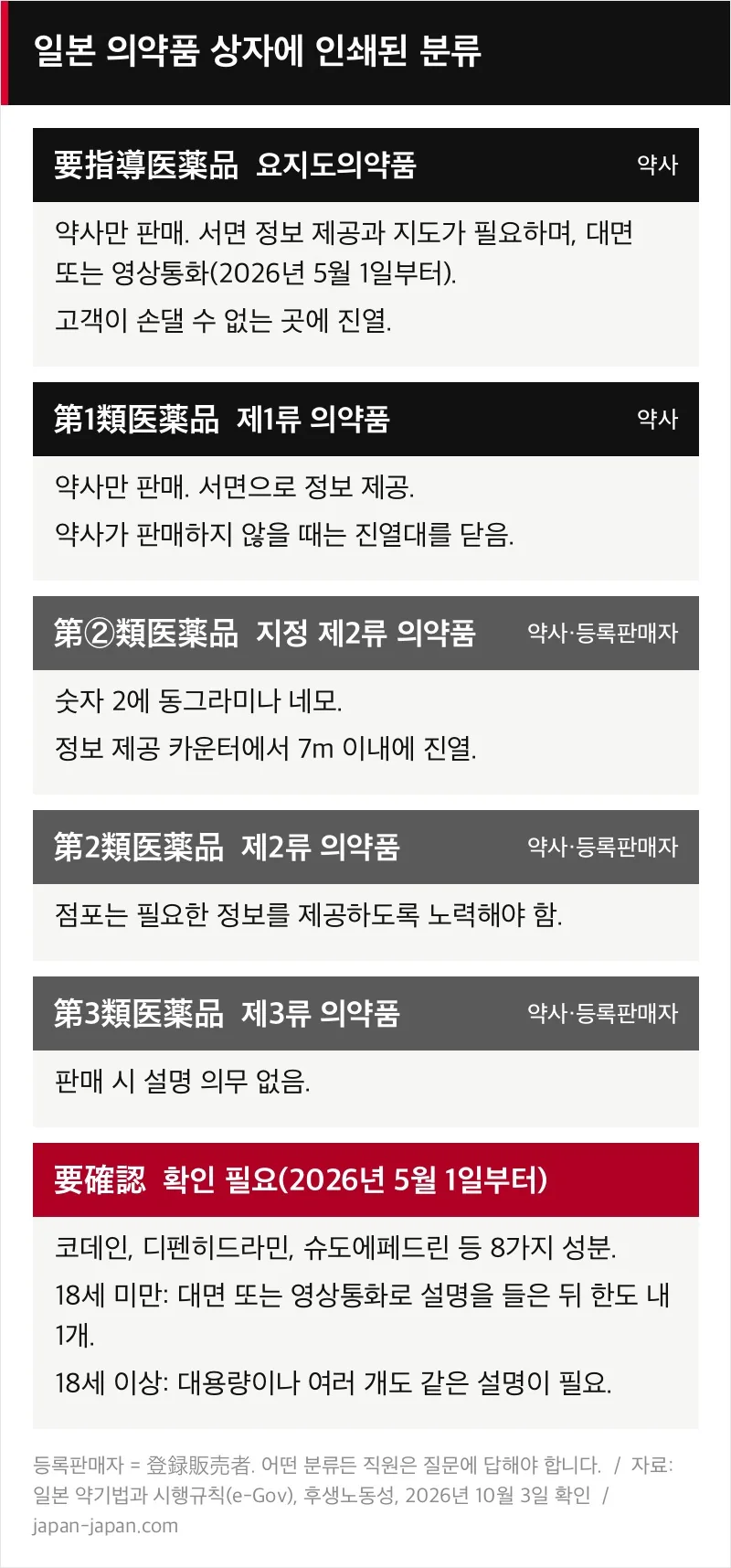 일본 의약품 상자에 인쇄된 분류 5가지와 要確認 표시를 정리한 도표
