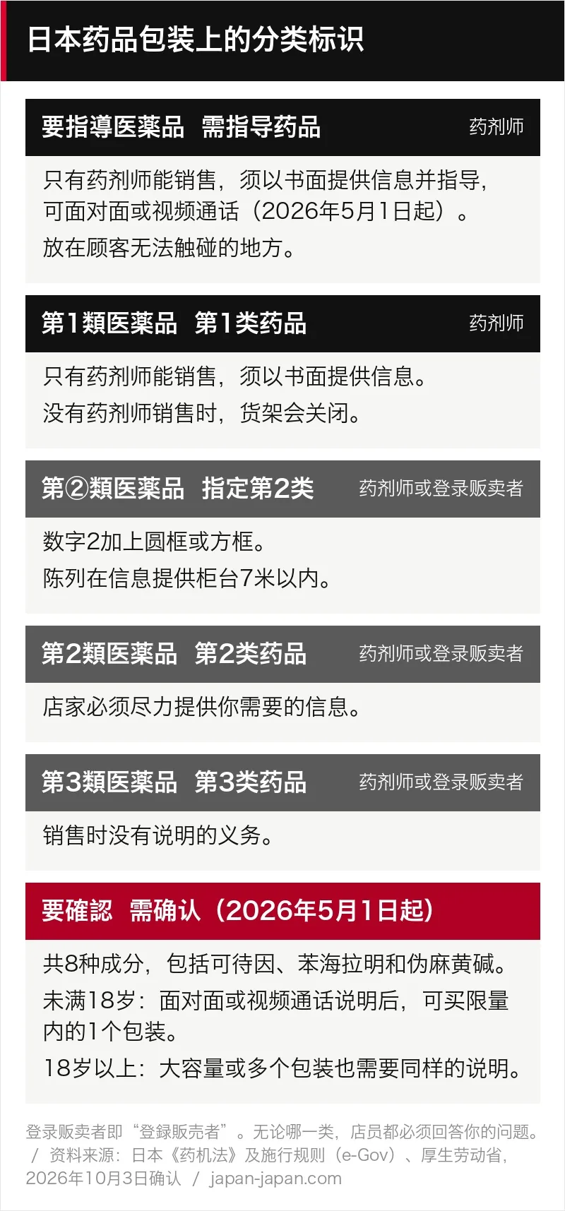 日本药品包装上的5种分类和“要確認”标识的图表