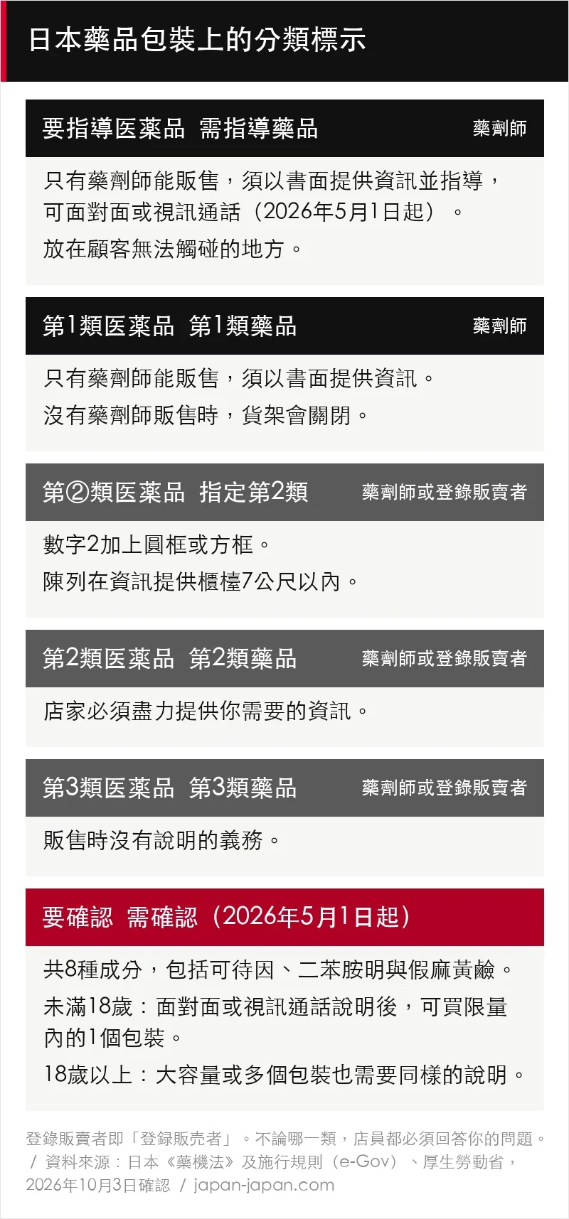 日本藥品包裝上的5種分類與「要確認」標示的圖表