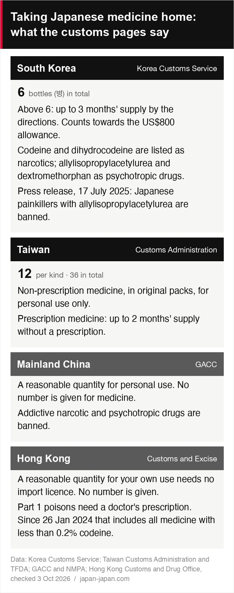 Chart of what the customs of South Korea, Taiwan, mainland China and Hong Kong say about medicine in baggage