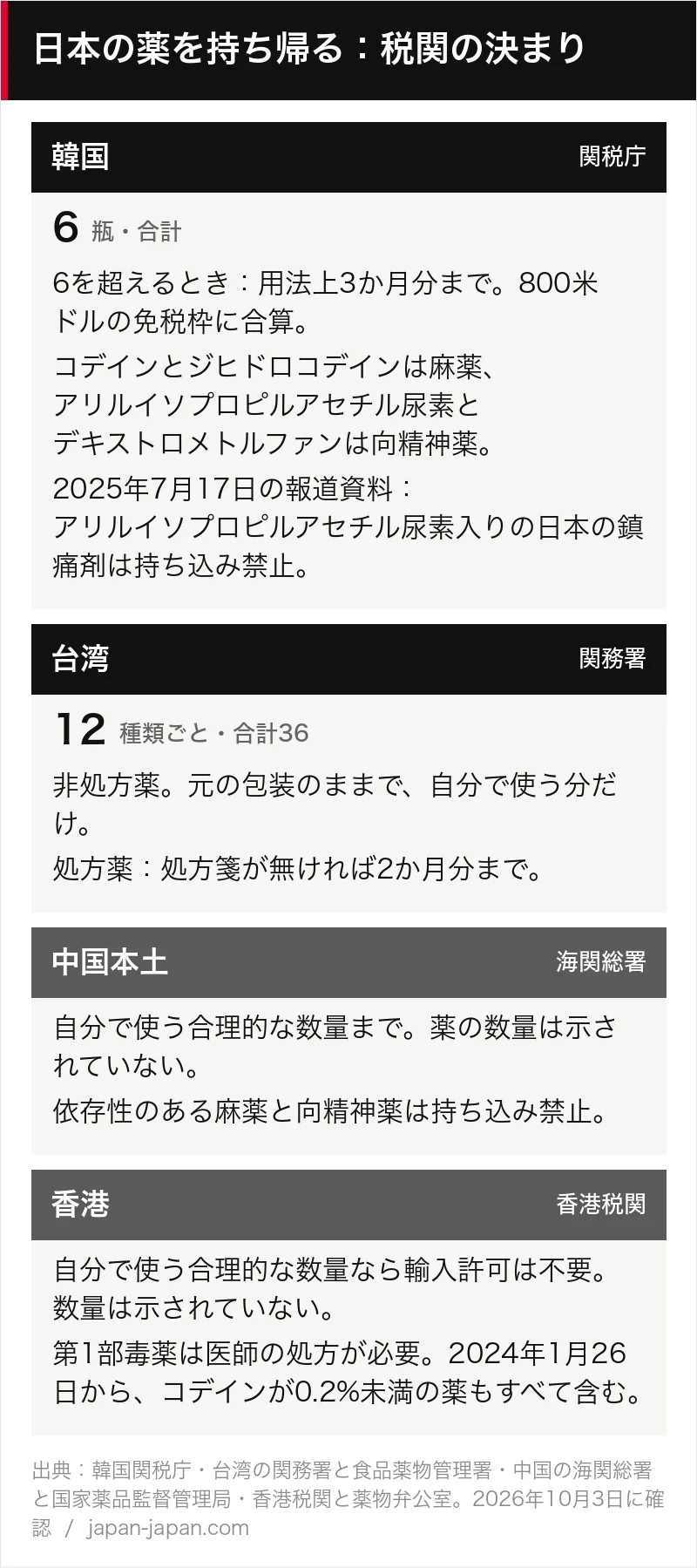韓国・台湾・中国本土・香港の税関が手荷物の薬について示していることをまとめた図