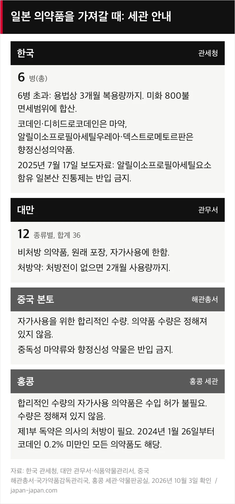 한국, 대만, 중국 본토, 홍콩 세관의 수하물 의약품 안내를 정리한 도표