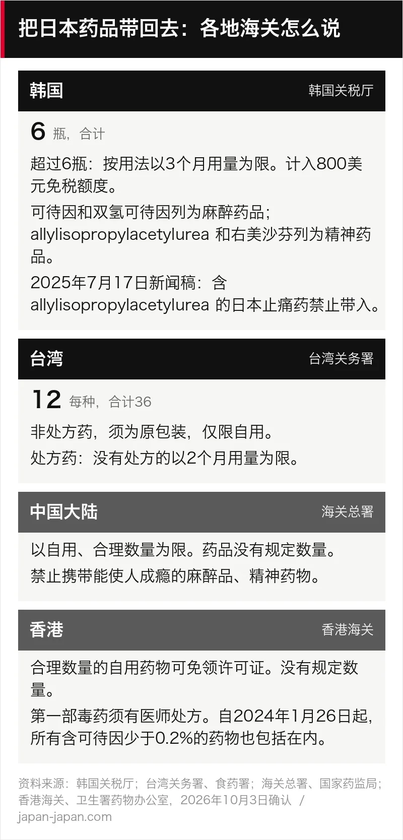 韩国、台湾、中国大陆和香港海关对行李中药品规定的图表
