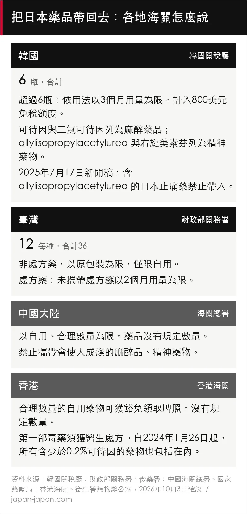 韓國、臺灣、中國大陸與香港海關對行李中藥品規定的圖表