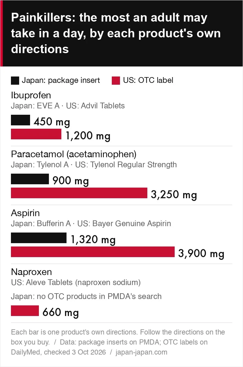 Bar chart of the daily maximum of ibuprofen, paracetamol and aspirin on Japanese package inserts and US labels