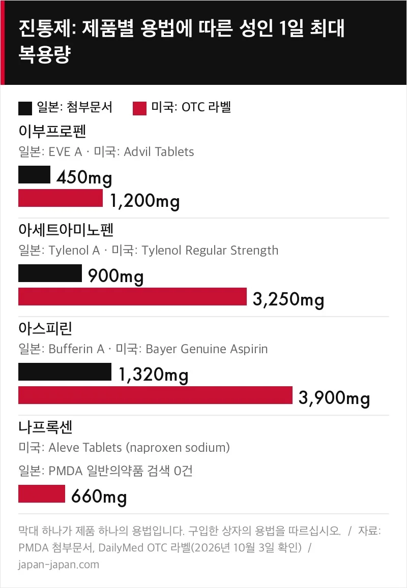 일본 첨부문서와 미국 라벨의 이부프로펜, 아세트아미노펜, 아스피린 하루 최대량 막대그래프