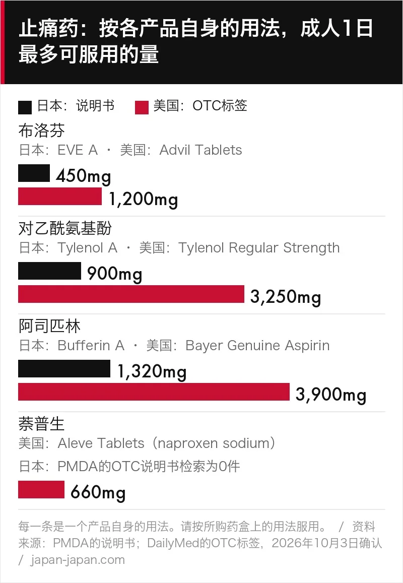 布洛芬、对乙酰氨基酚和阿司匹林在日本说明书和美国标签上的每日上限条形图