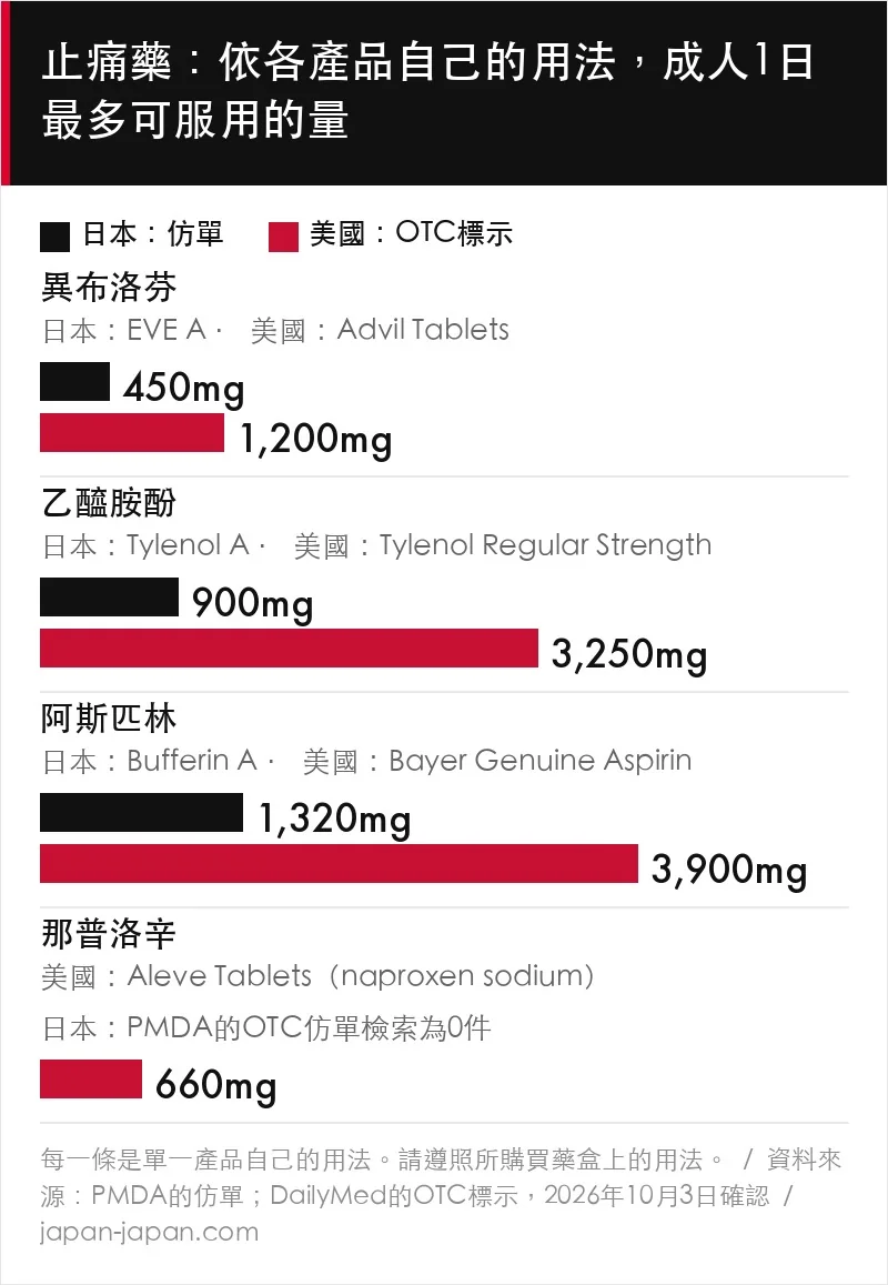 異布洛芬、乙醯胺酚與阿斯匹林在日本仿單與美國標籤上的每日上限長條圖