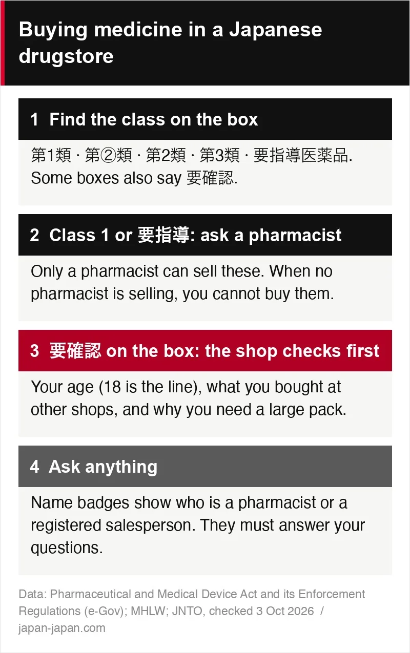 Four steps for buying medicine in a Japanese drugstore