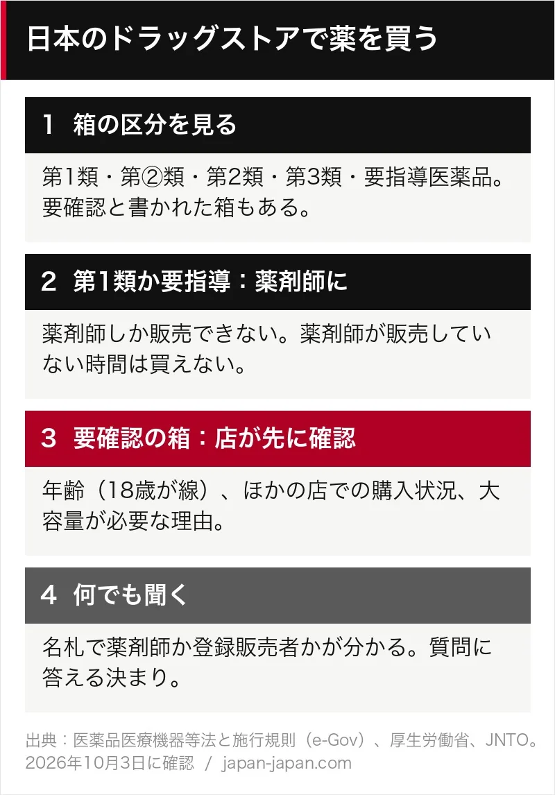 日本のドラッグストアで薬を買う4つの手順