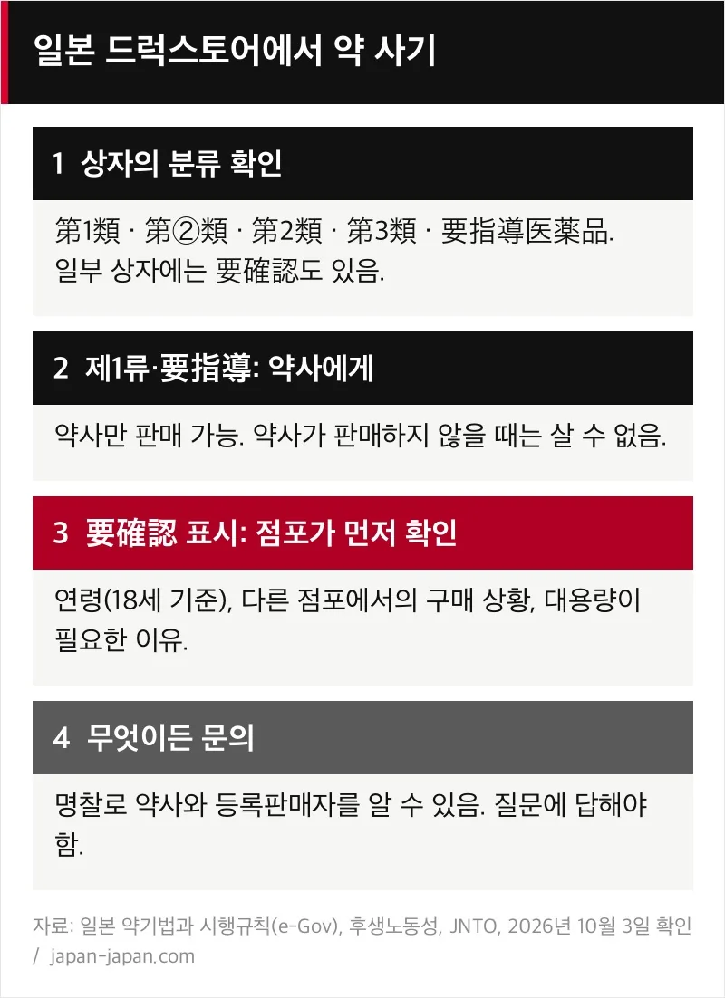 일본 드럭스토어에서 의약품을 사는 4단계