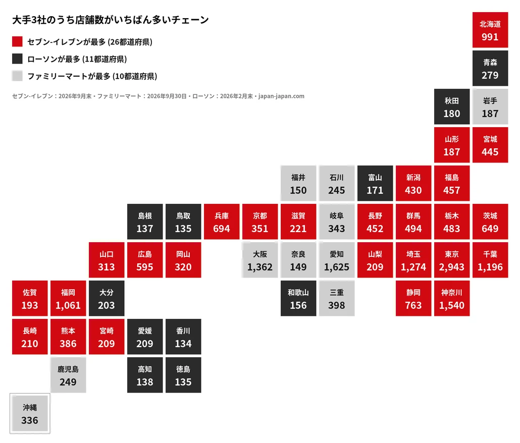 日本の47都道府県を店舗数が最も多いチェーンで色分けした地図です。セブン-イレブンは東京・京都・福岡など26都道府県、ローソンは四国の4県すべてを含む11県、ファミリーマートは大阪・愛知・沖縄など10府県で最多です。