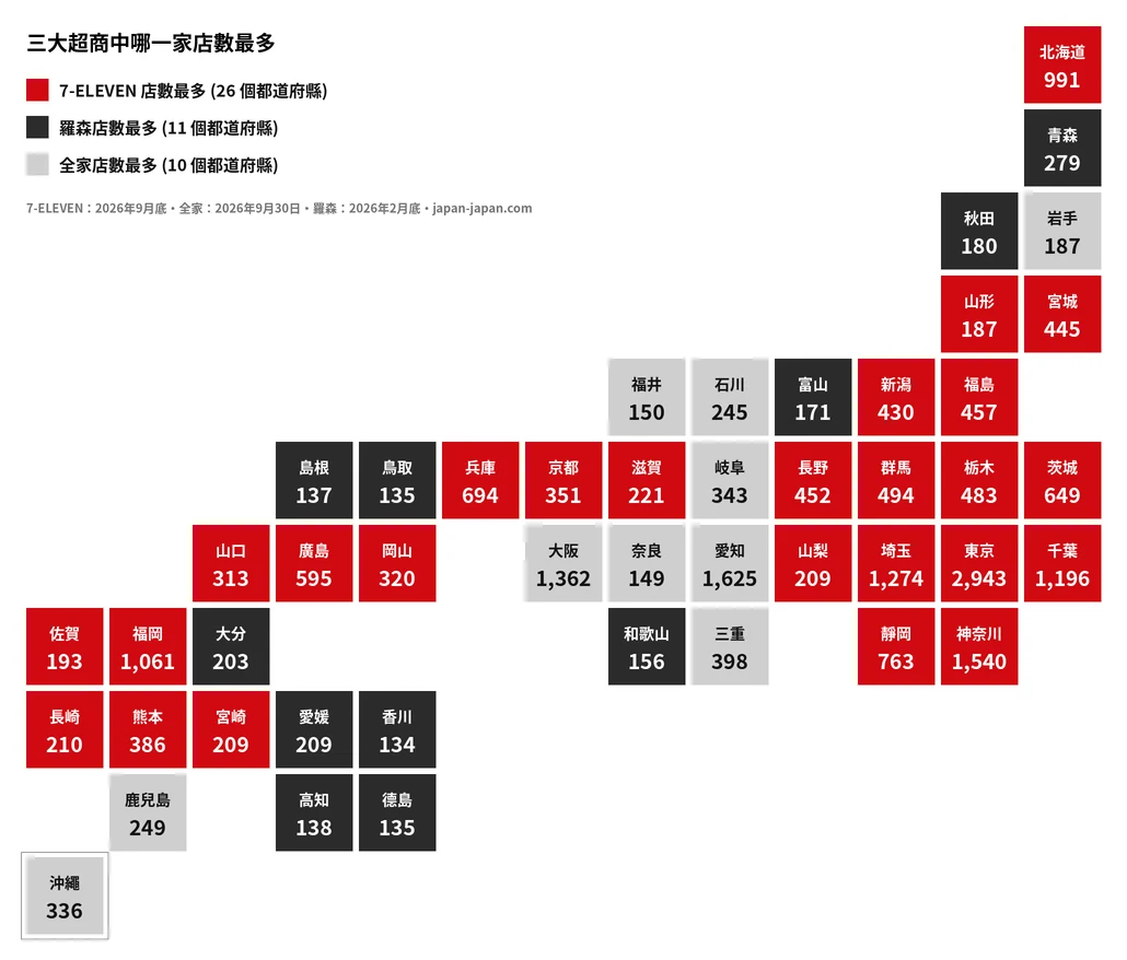 日本47個都道府縣地圖,依店數最多的連鎖上色:7-ELEVEN有26個,包括東京、京都和福岡;羅森有11個,包括四國全部4縣;全家有10個,包括大阪、愛知和沖繩。