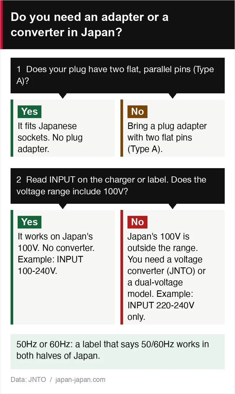 Flow chart: a plug with two flat pins fits; otherwise bring a Type A plug adapter. INPUT that includes 100V needs no converter.