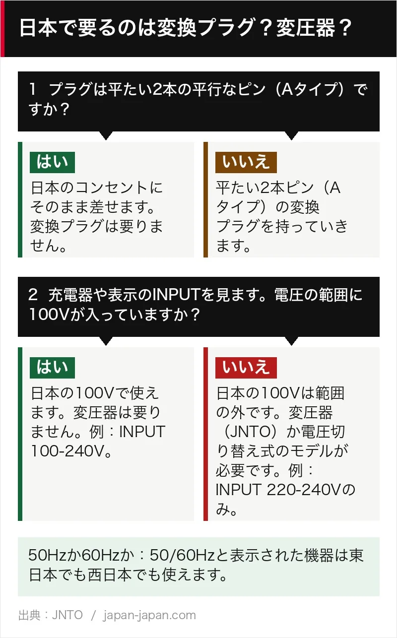 香港から来る人向けの判断の流れ図：プラグは平たい2本ピンか、INPUTに100Vが入っているか。違えば変換プラグか変圧器を用意します。