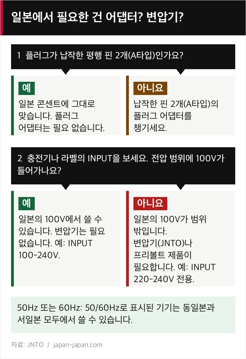 미국 여행자를 위한 판단 순서도: 플러그가 납작한 핀 2개인가, INPUT에 100V가 들어가는가? 아니면 플러그 어댑터나 변압기를 챙기세요.