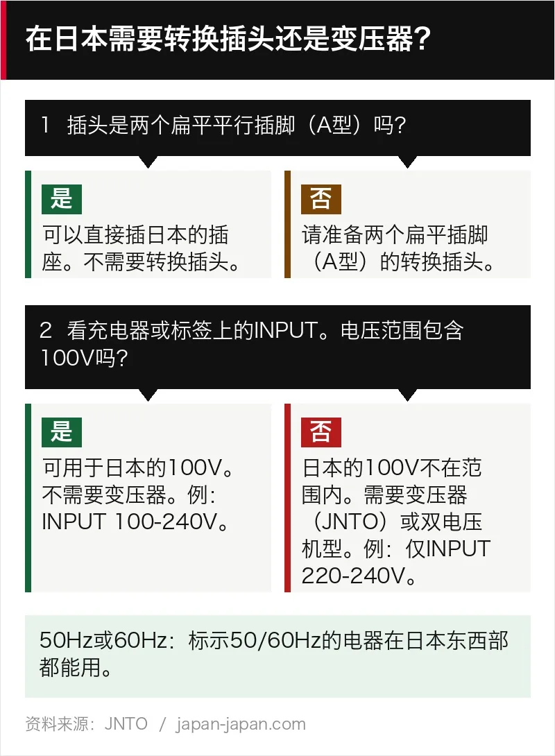 流程图:两个扁平插脚的插头可以直接使用,否则需携带A型转换插头。INPUT包含100V则不需要变压器。