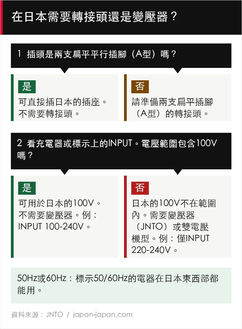 給美國旅客的判斷流程圖:插頭是不是兩支扁平插腳?INPUT是否包含100V?不符合就準備轉接頭或變壓器。