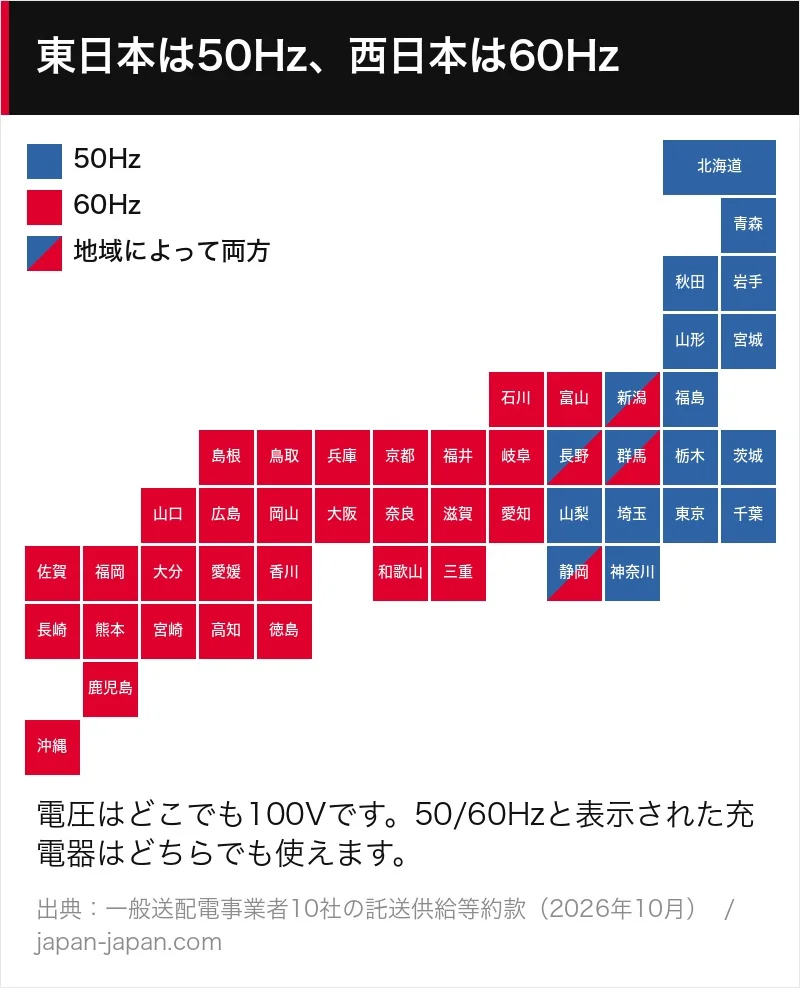 都道府県別の周波数を示す日本地図。東日本は50Hz、西日本は60Hz、群馬・新潟・長野・静岡は両方。