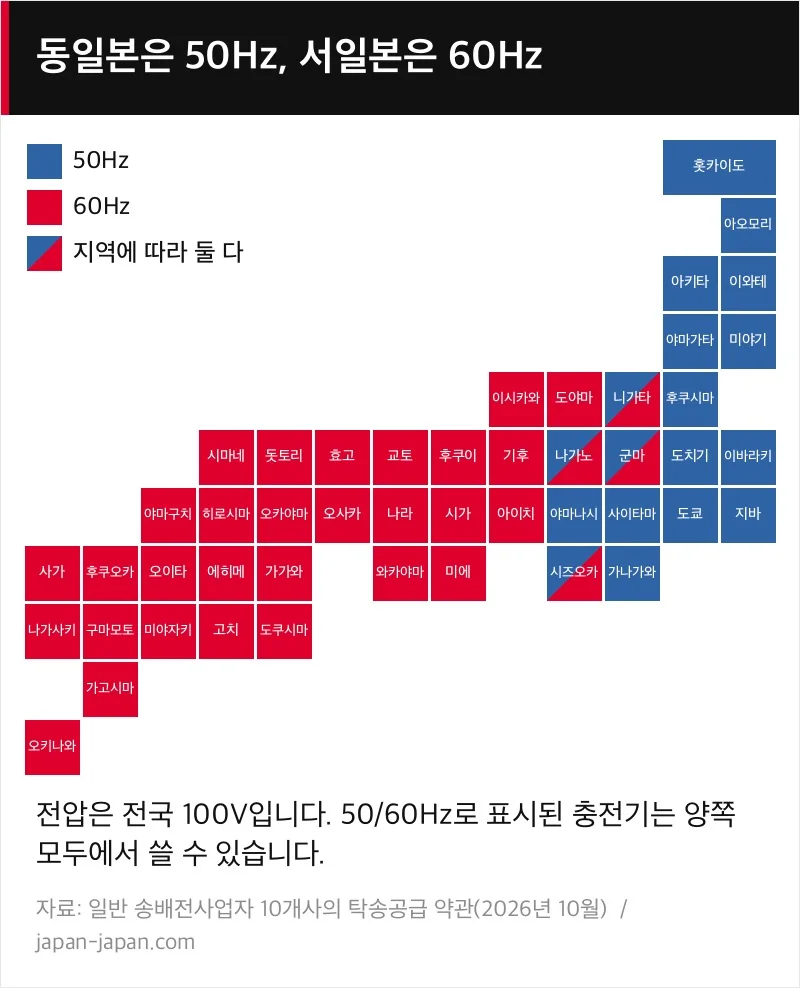 일본 각 현을 주파수별로 나타낸 지도. 동일본은 50Hz, 서일본은 60Hz, 군마·니가타·나가노·시즈오카는 양쪽 다 있습니다.