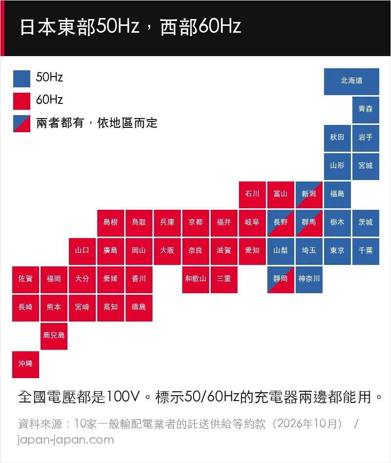 日本都道府縣頻率分布圖：東部為50Hz，西部為60Hz，群馬、新潟、長野和靜岡兩者皆有。
