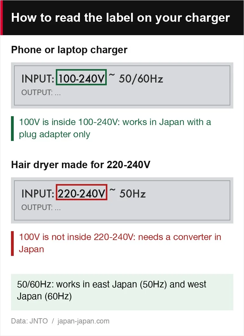 How to read INPUT on a charger: 100-240V includes Japan's 100V, 220-240V does not. 50/60Hz works in east and west Japan.