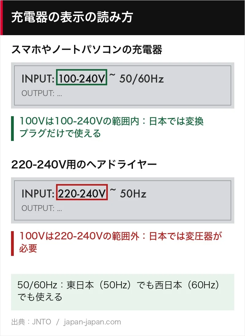 ノートパソコンのACアダプターのINPUTの読み方：100-240Vは日本の100Vを含み、220-240Vは含みません。50/60Hzなら東日本でも西日本でも使えます。