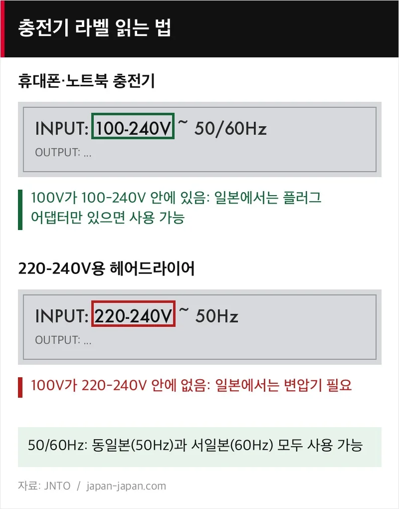 노트북 어댑터의 INPUT 읽는 법: 100-240V는 일본의 100V를 포함하고, 220-240V는 포함하지 않습니다. 50/60Hz는 동일본과 서일본 모두에서 쓸 수 있습니다.