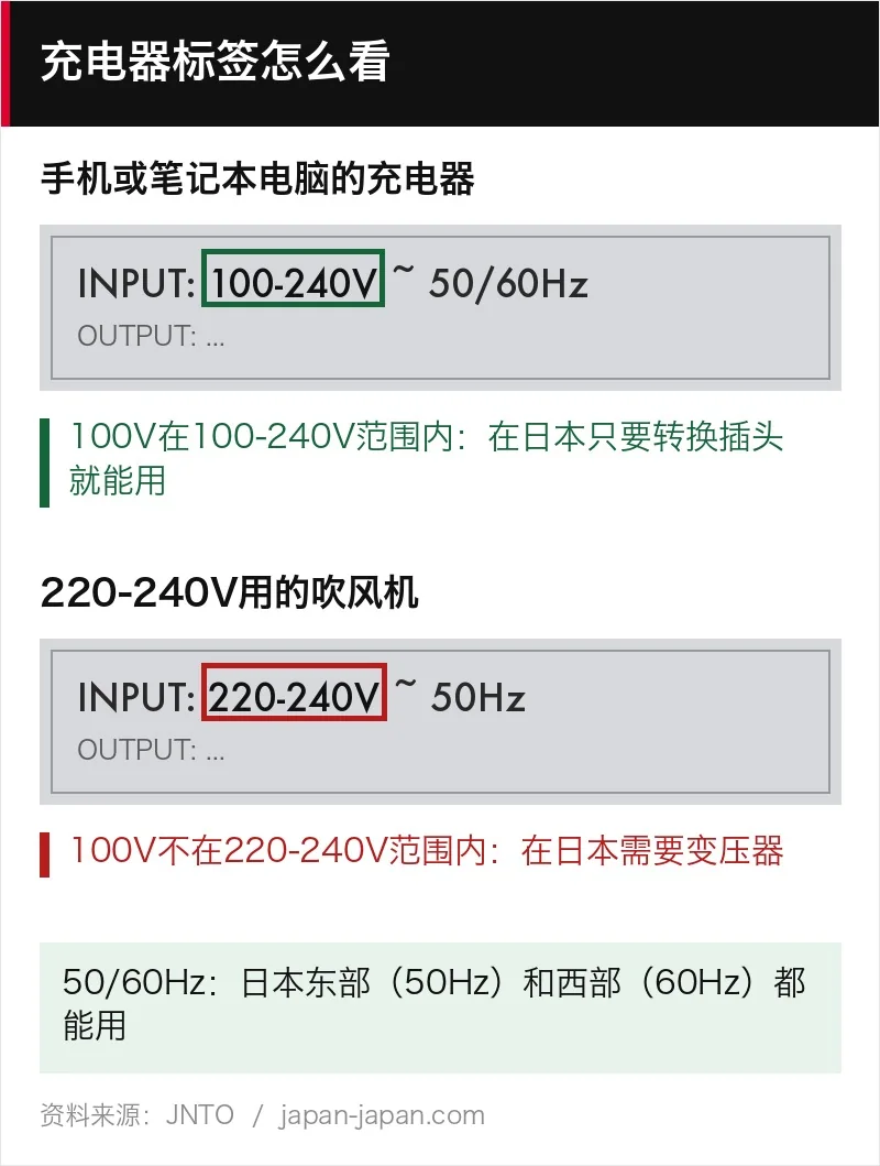 充电器的INPUT怎么看：100-240V包含日本的100V，220-240V不包含。50/60Hz在日本东西部都能用。