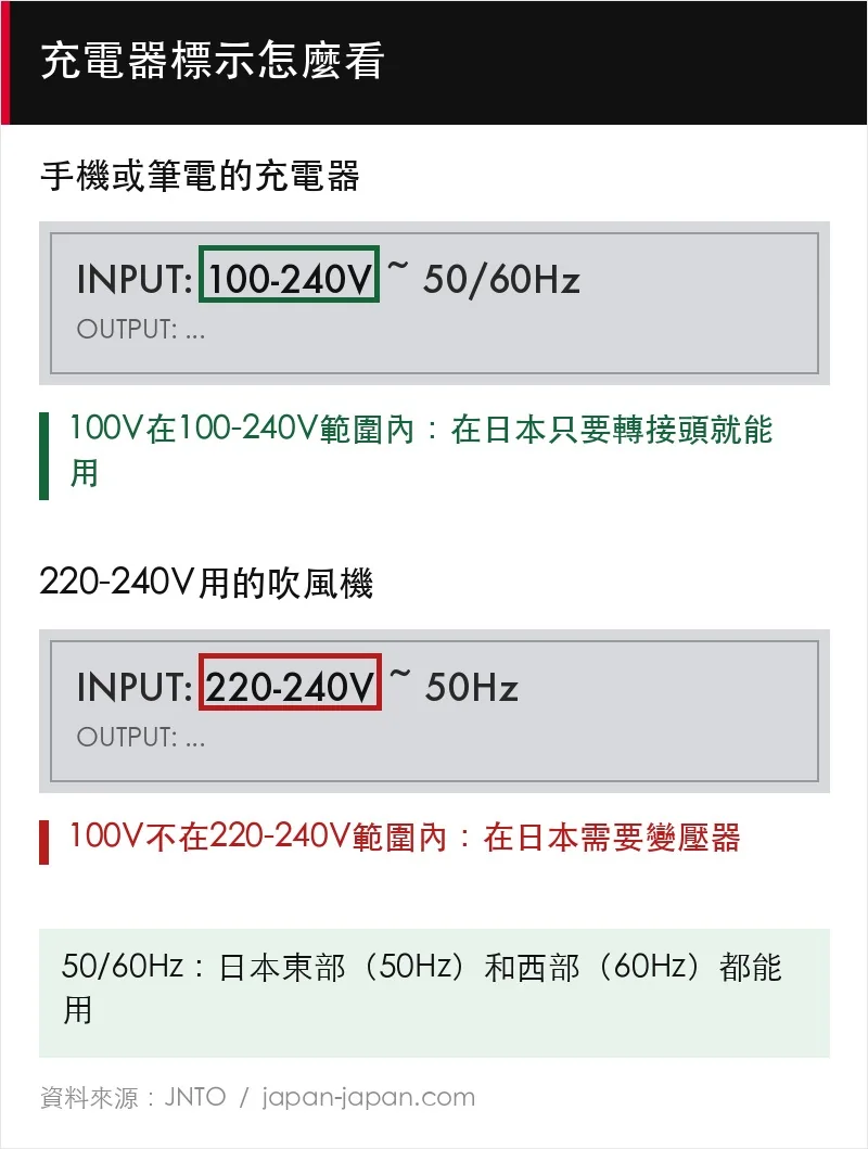 筆電電源轉接器的INPUT怎麼看：100-240V包含日本的100V，220-240V不包含。50/60Hz在日本東西部都能用。