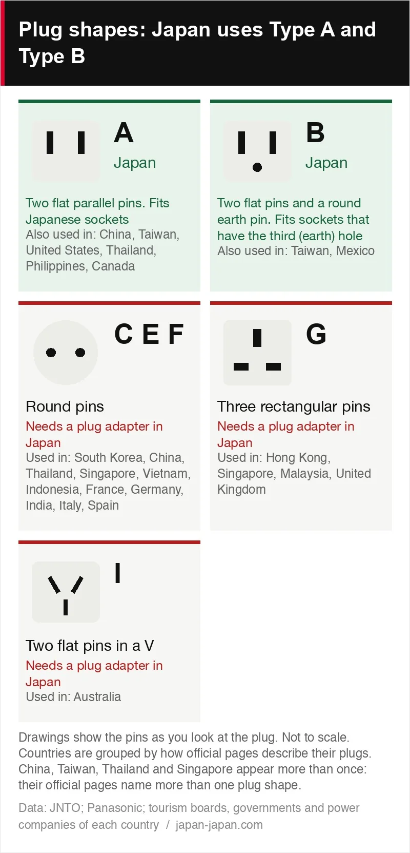 Plug shapes: Japan uses Type A (two flat parallel pins) and Type B (with a round earth pin). Round pins, three rectangular pins and pins in a V need a plug adapter.