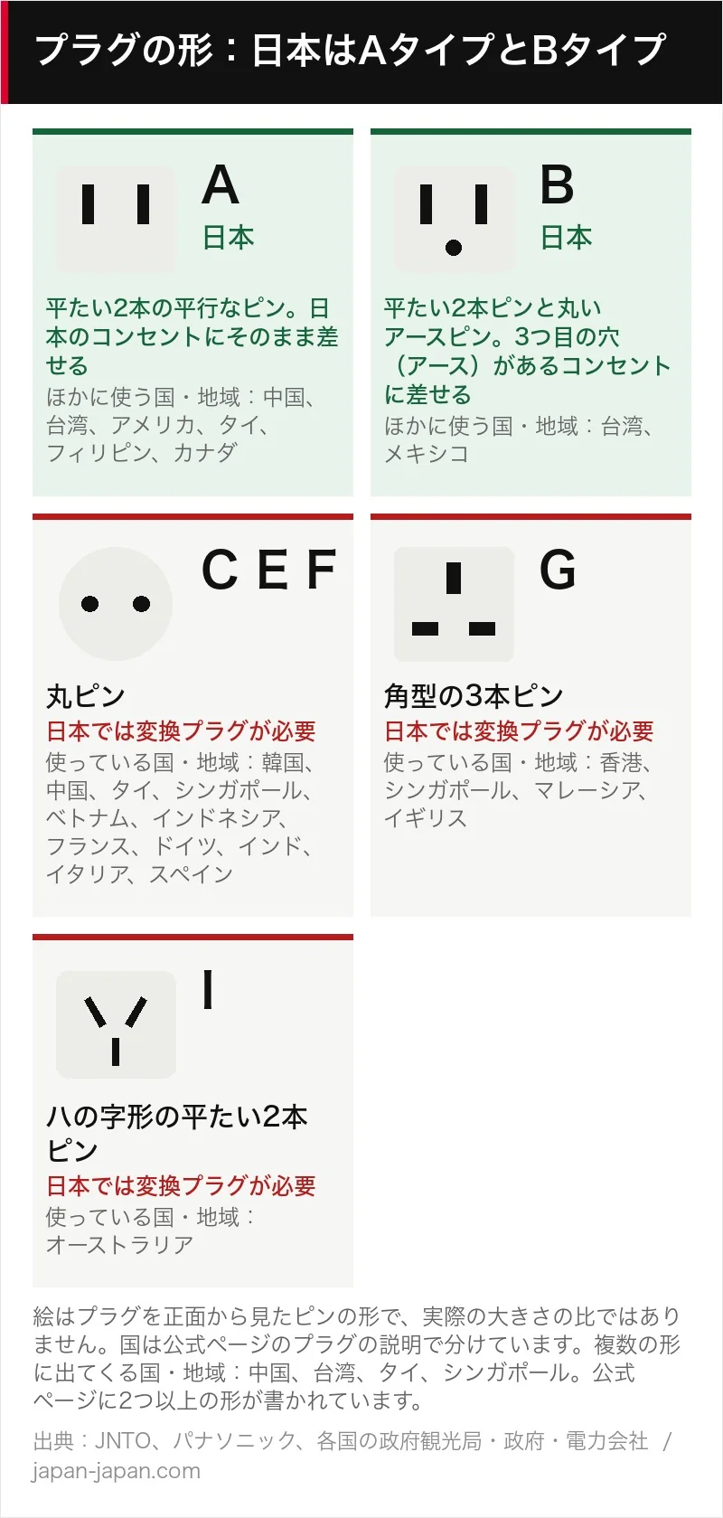 プラグの形状:日本ではAタイプ(平たい2本の平行なピン)とBタイプ(丸いアースピン付き)を使用しています。丸ピン、長方形の3本ピン、V字型のピンには変換プラグが必要です。