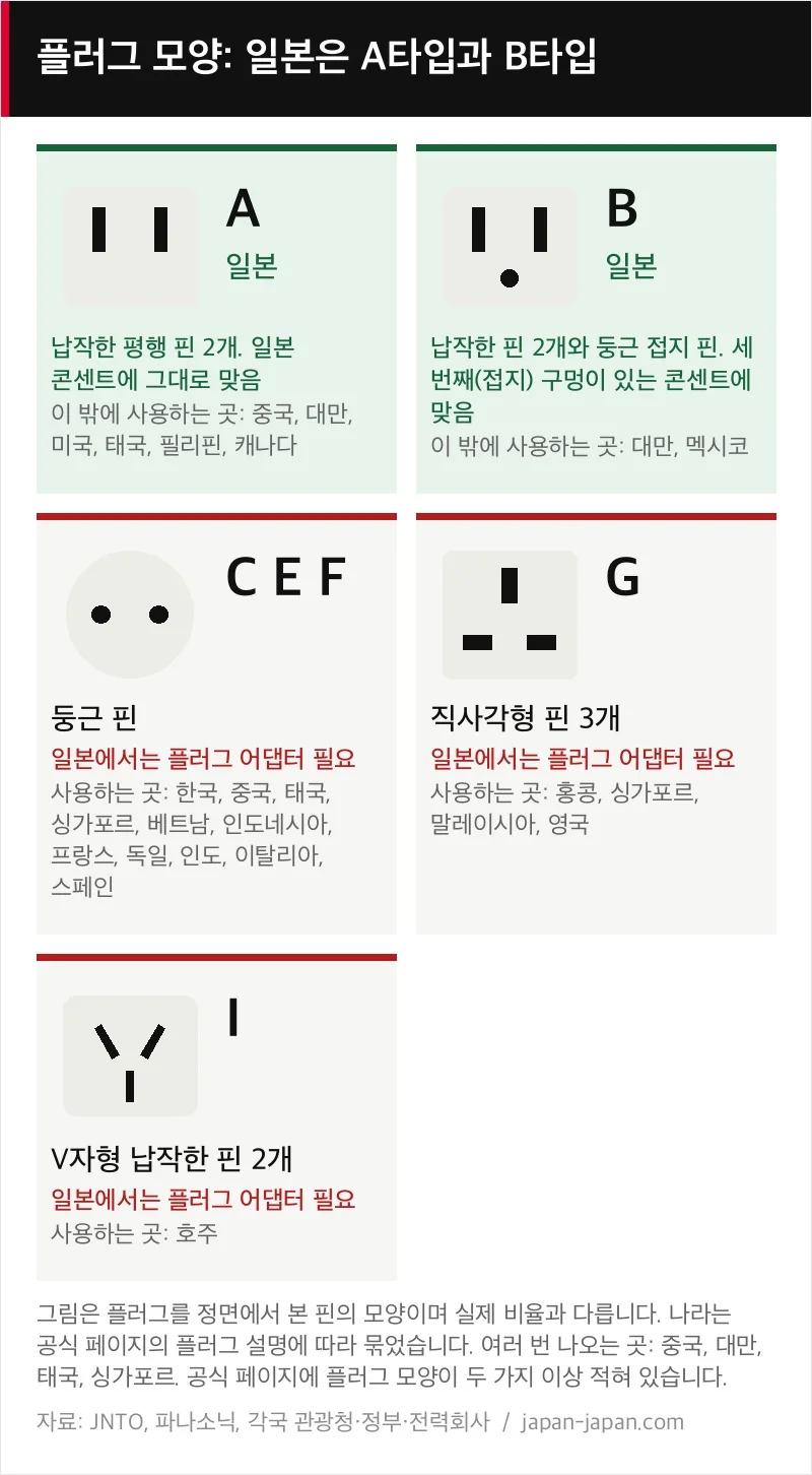 플러그 모양: 일본은 A타입(납작한 평행 핀 2개)과 B타입(둥근 접지 핀 포함)을 사용합니다. 둥근 핀, 사각 핀 3개, V자 모양 핀은 플러그 어댑터가 필요합니다.