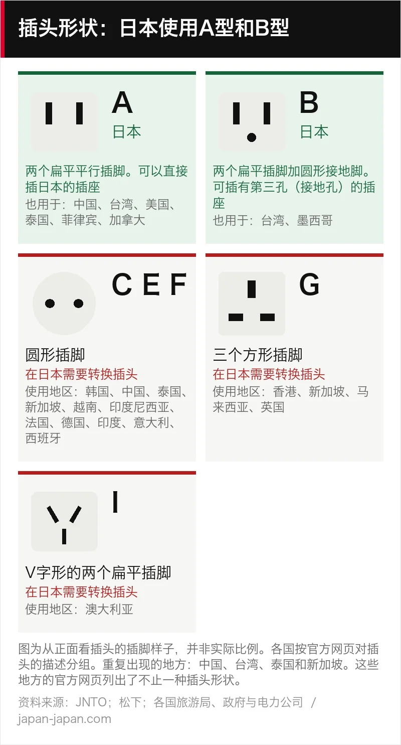 插头形状:日本使用A型(两个扁平平行插脚)和B型(带一个圆形接地脚)。圆形插脚、三个矩形插脚以及呈V形排列的插脚都需要转换插头。