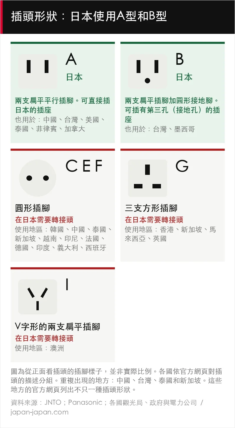 插頭形狀：日本採用A型（兩支扁平平行插腳）及B型（附圓形接地腳）。圓形插腳、三支長方形插腳及V形插腳皆需要轉接頭。