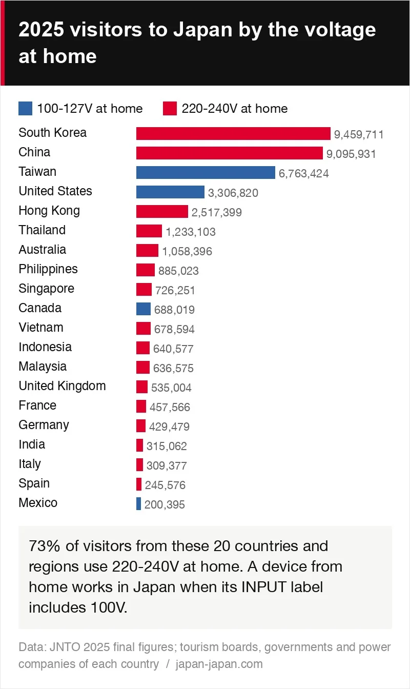 Bar chart of 2025 visitors to Japan from 20 countries and regions, coloured by home voltage: 73% from 220–240V countries.