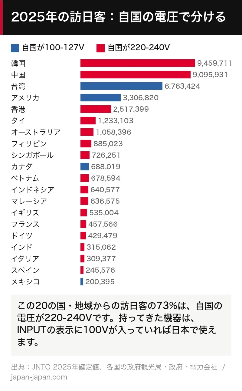 2025年に日本を訪れた20の国と地域からの訪日客を、自国の電圧で色分けした棒グラフ。220~240Vの国からは73%。