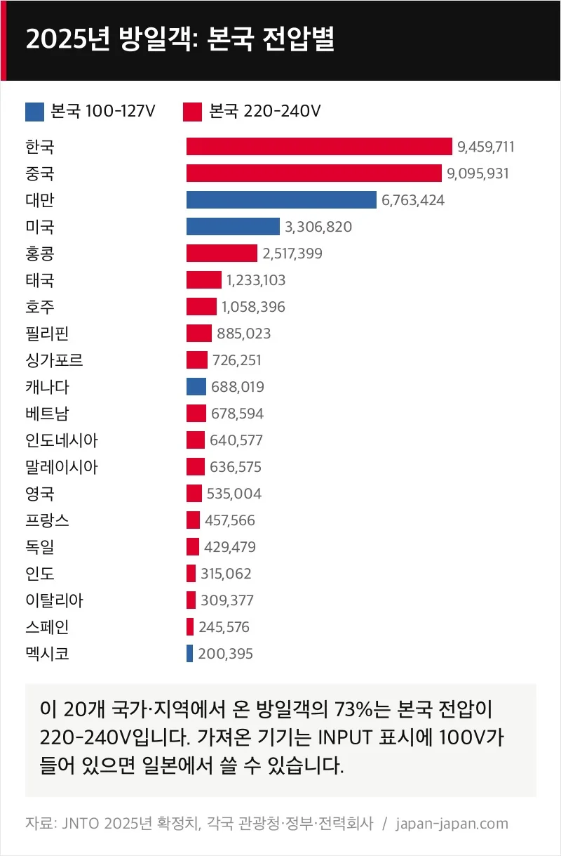 2025년 20개 국가 및 지역의 일본 방일객을 자국 전압별로 나타낸 막대그래프. 220–240V 국가 비중 73%.
