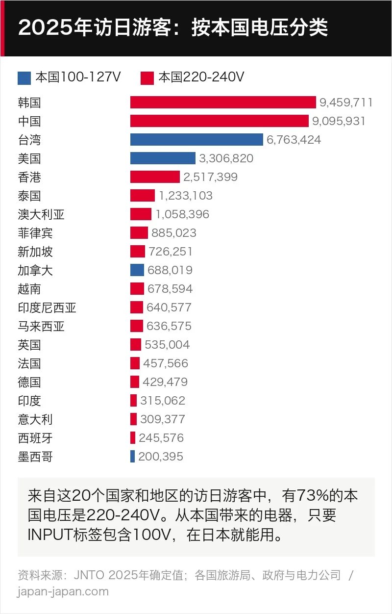 2025年访日游客来源国家和地区（20个）柱状图，按家用电压着色：73%来自220—240V国家。