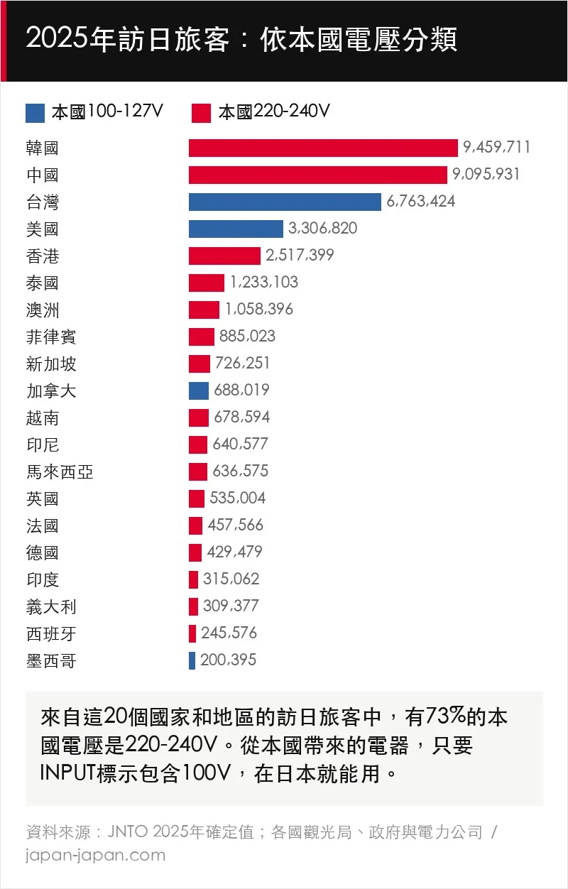 2025年訪日旅客來自20個國家與地區的長條圖，依家中電壓上色：73%來自220至240V的國家。