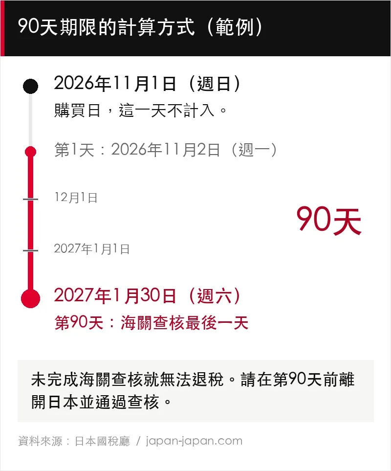 時間軸:2026年11月1日(週日)購買的商品,第1天為2026年11月2日(週一),第90天即海關查核最後一天為2027年1月30日(週六)。