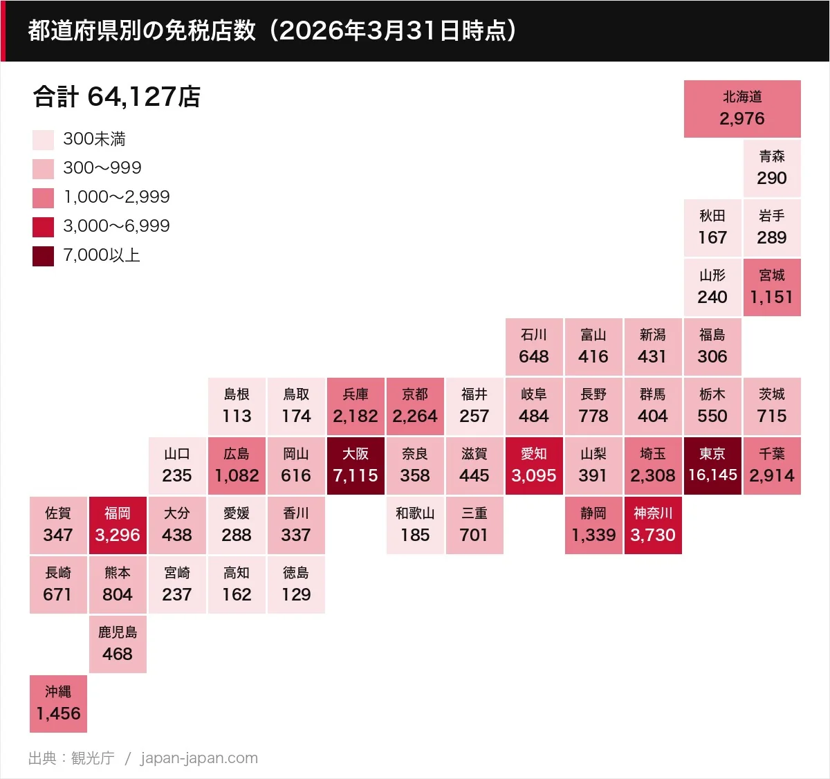 2026年3月31日時点の免税店数で47都道府県を色分けしたタイル地図。いちばん多いのは東京の16,145店で、次が大阪の7,115店です。全国の合計は64,127店です。