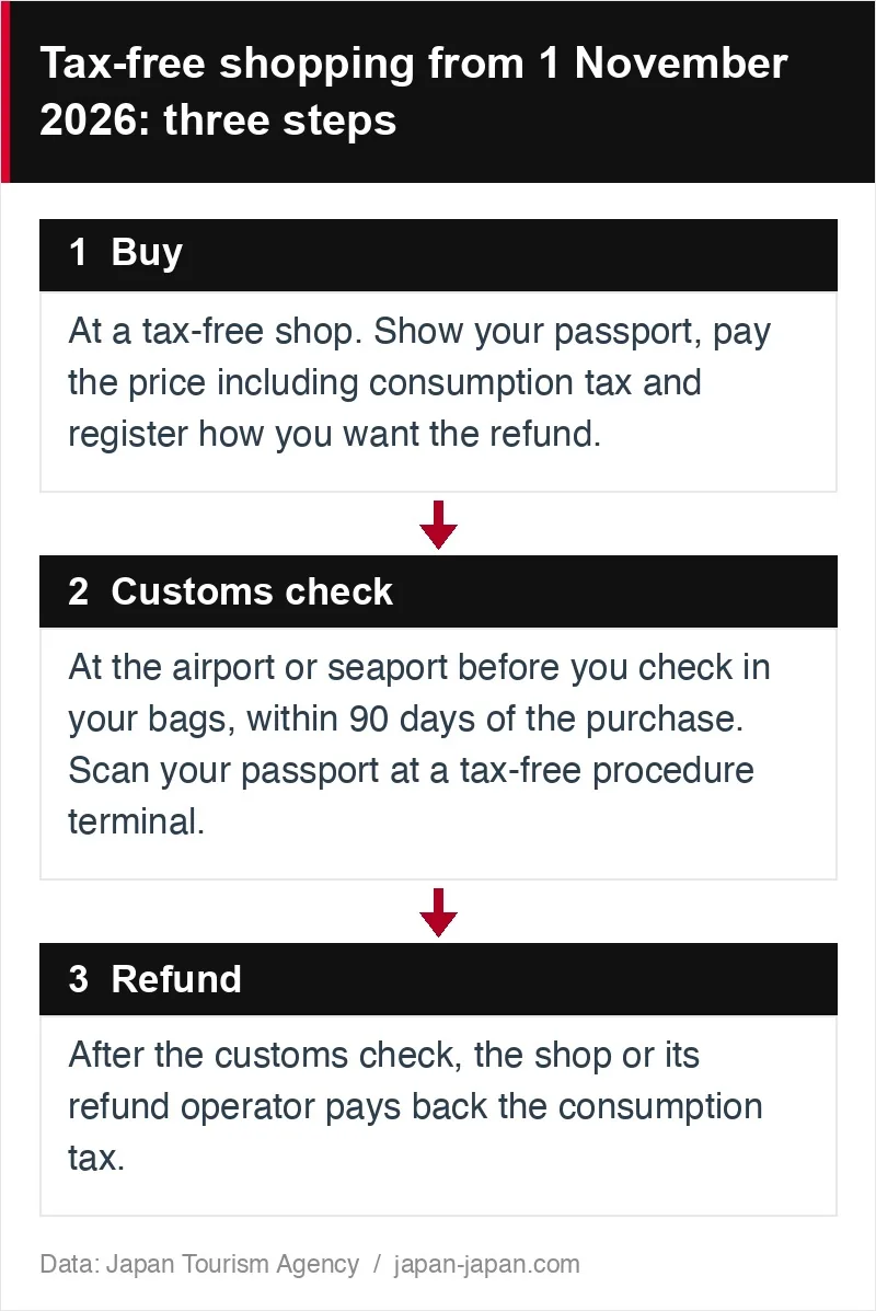 Diagram of tax-free shopping in Japan from 1 November 2026 in three steps: buy at a tax-free shop paying the price including consumption tax, pass the customs check at the airport or seaport before checking in your bags within 90 days, then the shop refunds the consumption tax.