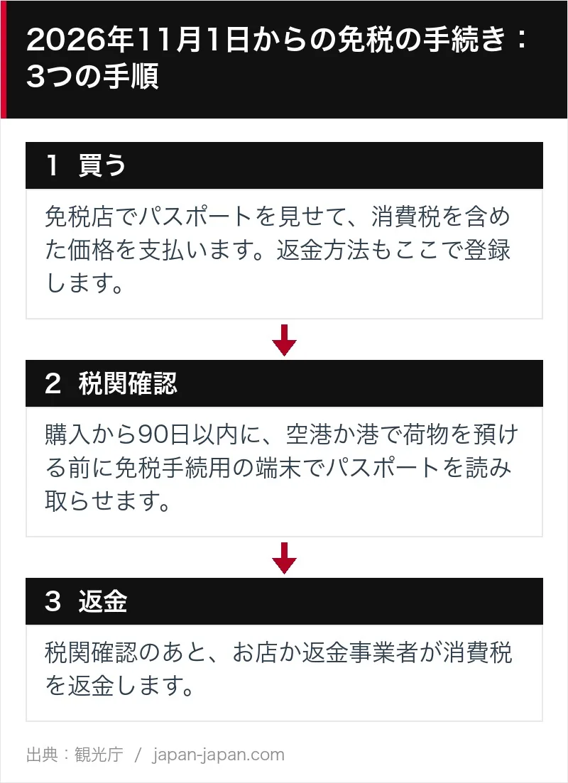 2026年11月1日からの免税の3つの手順の図。免税店で消費税を含めた価格を支払います。購入から90日以内に空港か港で荷物を預ける前に税関確認を受けます。そのあとお店が消費税を返金します。