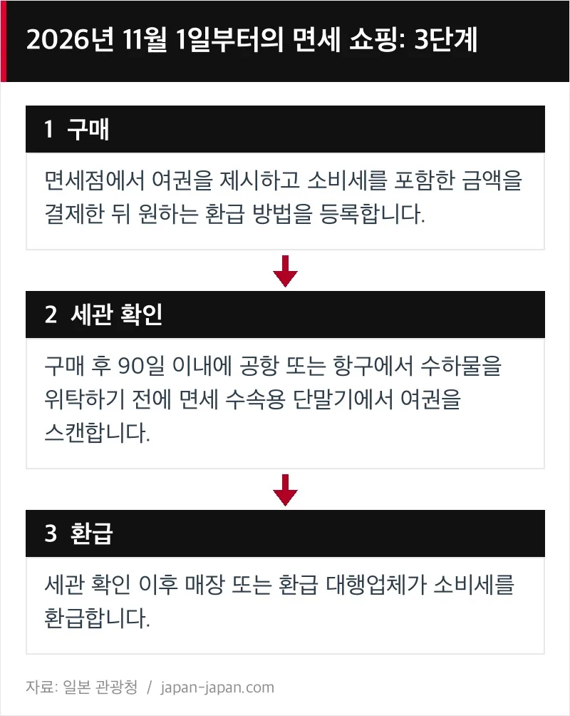 2026년 11월 1일부터의 일본 면세 쇼핑 3단계 도해: 면세점에서 소비세를 포함한 금액을 결제하고, 구매 후 90일 이내에 공항이나 항구에서 수하물 위탁 전에 세관 확인을 받으면 매장이 소비세를 환급합니다.