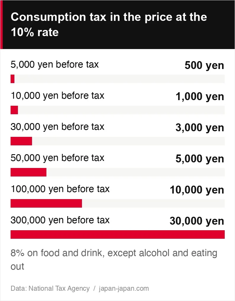 Bar chart of consumption tax at 10%: 500 yen on 5,000 yen before tax, 1,000 yen on 10,000 yen, 3,000 yen on 30,000 yen, 5,000 yen on 50,000 yen, 10,000 yen on 100,000 yen and 30,000 yen on 300,000 yen.