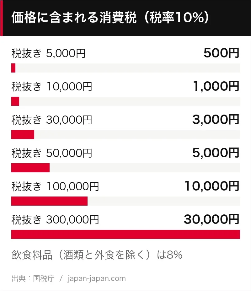 税率10%の消費税の額の棒グラフ。税抜き5,000円なら500円で、10,000円なら1,000円です。30,000円なら3,000円で、50,000円なら5,000円です。100,000円なら10,000円で、300,000円なら30,000円です。
