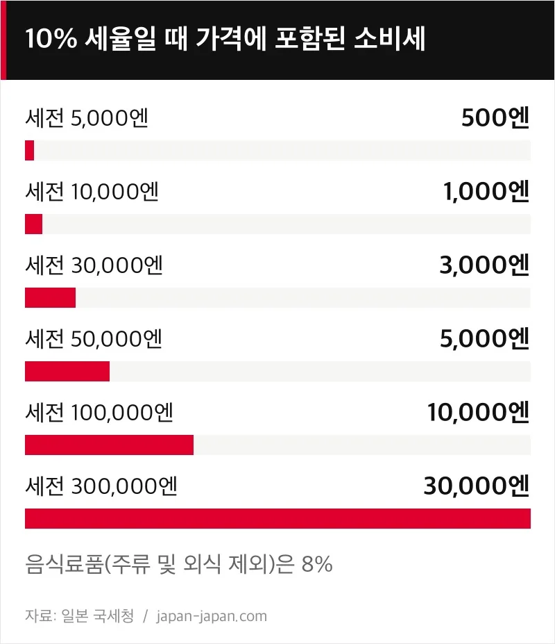 막대그래프: 10% 소비세 금액. 세전 5,000엔은 500엔, 10,000엔은 1,000엔, 30,000엔은 3,000엔, 50,000엔은 5,000엔, 100,000엔은 10,000엔, 300,000엔은 30,000엔입니다.